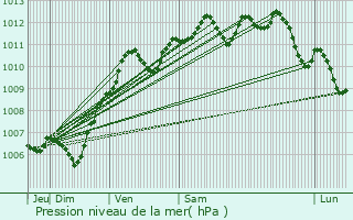 Graphe de la pression atmosphrique prvue pour La Croix-en-Brie