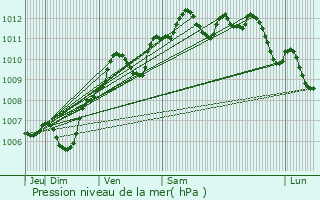 Graphe de la pression atmosphrique prvue pour Chartres