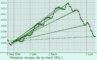 Graphe de la pression atmosphrique prvue pour Chtelaillon-Plage