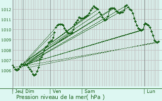 Graphe de la pression atmosphrique prvue pour Voisenon