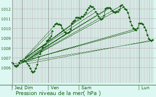 Graphe de la pression atmosphrique prvue pour La Rochette