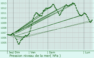 Graphe de la pression atmosphrique prvue pour Slestat