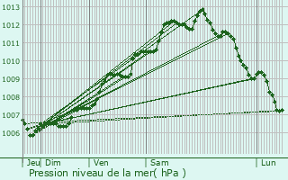 Graphe de la pression atmosphrique prvue pour Rochefort