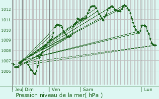 Graphe de la pression atmosphrique prvue pour Montcourt-Fromonville