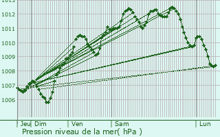 Graphe de la pression atmosphrique prvue pour Bagneaux-sur-Loing