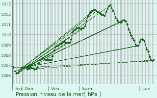 Graphe de la pression atmosphrique prvue pour Saujon