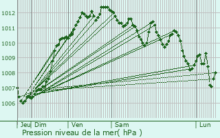 Graphe de la pression atmosphrique prvue pour Calvi