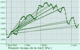 Graphe de la pression atmosphrique prvue pour Vedne