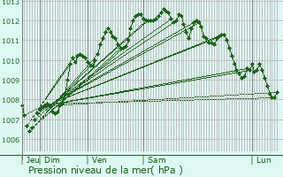 Graphe de la pression atmosphrique prvue pour Bandol