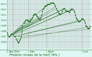 Graphe de la pression atmosphrique prvue pour Le Cannet-des-Maures