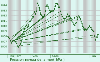 Graphe de la pression atmosphrique prvue pour Pachino