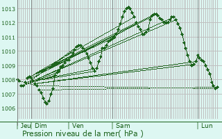 Graphe de la pression atmosphrique prvue pour Varennes-Vauzelles