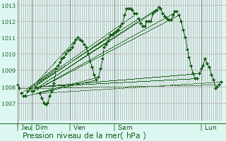 Graphe de la pression atmosphrique prvue pour Genay