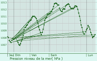 Graphe de la pression atmosphrique prvue pour Fontaines-sur-Sane