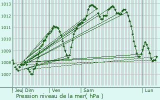 Graphe de la pression atmosphrique prvue pour Sainte-Foy-ls-Lyon