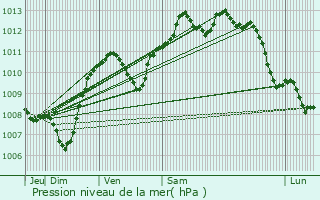 Graphe de la pression atmosphrique prvue pour Lons-le-Saunier