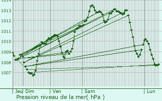 Graphe de la pression atmosphrique prvue pour Issoire