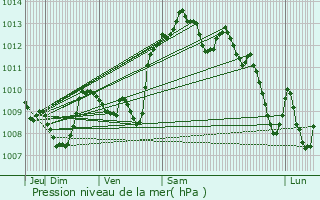 Graphe de la pression atmosphrique prvue pour Ytrac