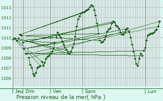 Graphe de la pression atmosphrique prvue pour La Baeza