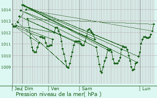 Graphe de la pression atmosphrique prvue pour Olivares