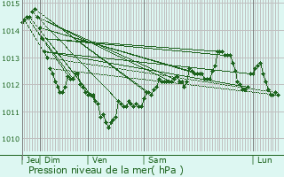 Graphe de la pression atmosphrique prvue pour Boguszw-Gorce