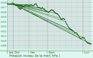 Graphe de la pression atmosphrique prvue pour Lddekpinge
