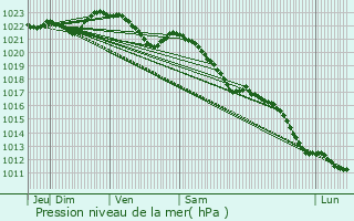 Graphe de la pression atmosphrique prvue pour Tidaholm
