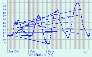 Graphique des tempratures prvues pour Luxeuil-les-Bains