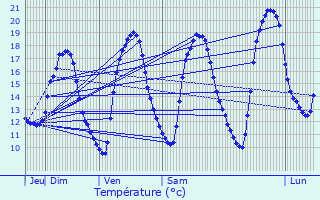 Graphique des tempratures prvues pour Neufmoutiers-en-Brie
