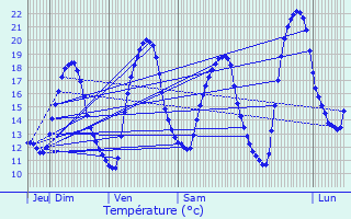 Graphique des tempratures prvues pour Les Ormes-sur-Voulzie