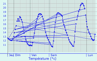 Graphique des tempratures prvues pour Coulombs-en-Valois