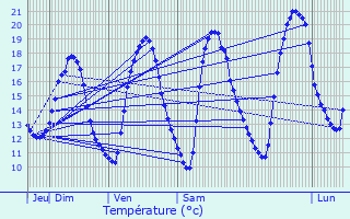Graphique des tempratures prvues pour Penchard