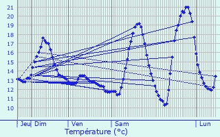 Graphique des tempratures prvues pour Sermange-Erzange