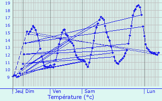 Graphique des tempratures prvues pour Loudac