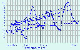 Graphique des tempratures prvues pour Saint-Genis-les-Ollires
