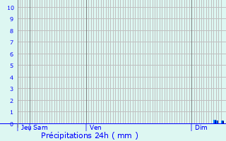 Graphique des précipitations prvues pour Terville