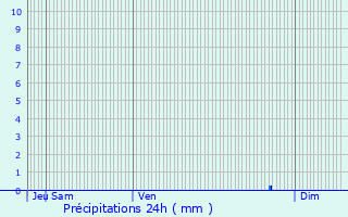 Graphique des précipitations prvues pour Tancrou