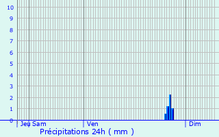 Graphique des précipitations prvues pour Le Pr-Saint-Gervais