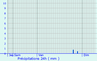Graphique des précipitations prvues pour Verneuil-l