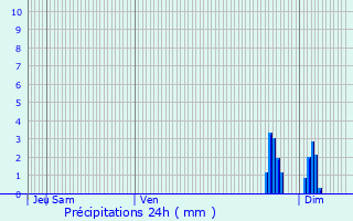Graphique des précipitations prvues pour Villemer