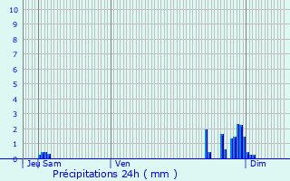 Graphique des précipitations prvues pour Saint-Georges-de-Reneins