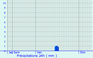 Graphique des précipitations prvues pour La Charit-sur-Loire