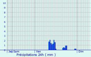 Graphique des précipitations prvues pour Muret