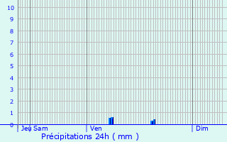 Graphique des précipitations prvues pour Aiguillon