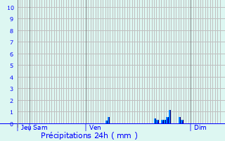 Graphique des précipitations prvues pour Blois