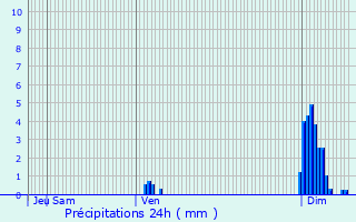 Graphique des précipitations prvues pour Saint-Jean-de-Luz