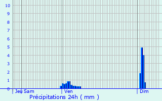 Graphique des précipitations prvues pour Lemberg