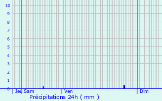 Graphique des précipitations prvues pour Pzarches