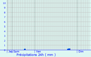Graphique des précipitations prvues pour Vinantes