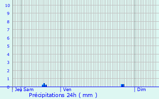 Graphique des précipitations prvues pour Coulommiers